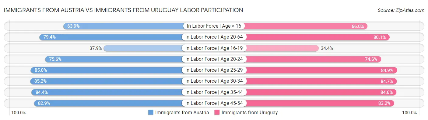 Immigrants from Austria vs Immigrants from Uruguay Labor Participation