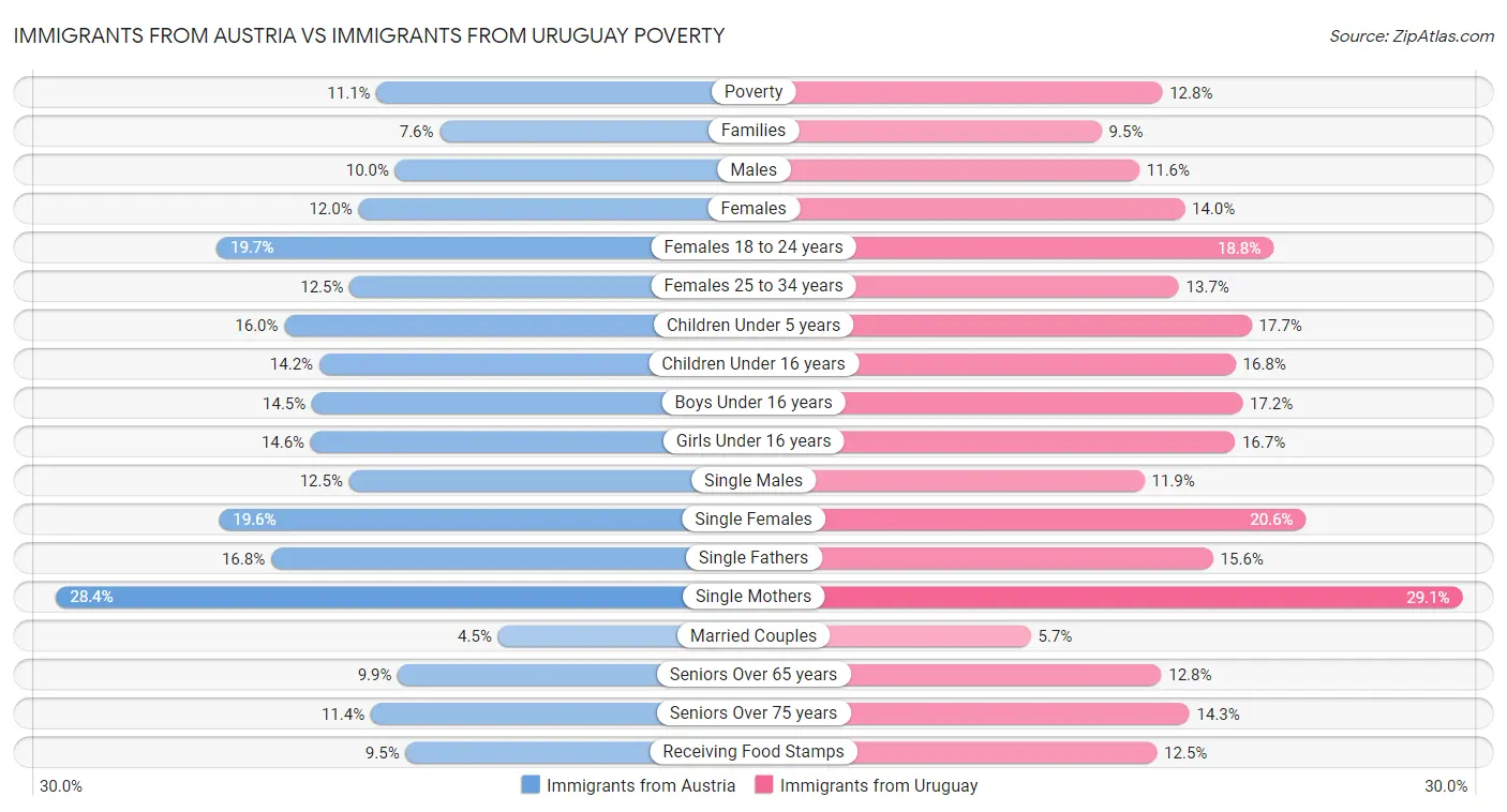 Immigrants from Austria vs Immigrants from Uruguay Poverty