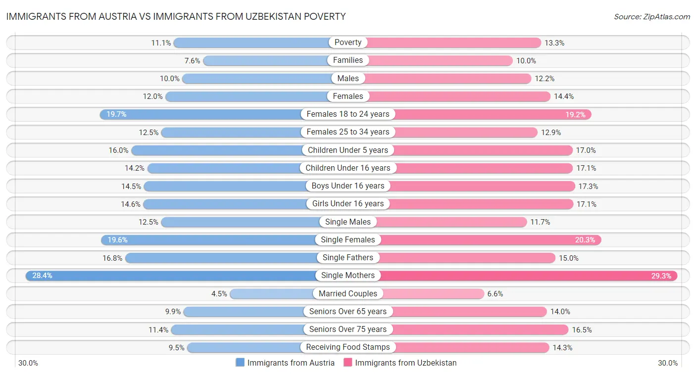 Immigrants from Austria vs Immigrants from Uzbekistan Poverty