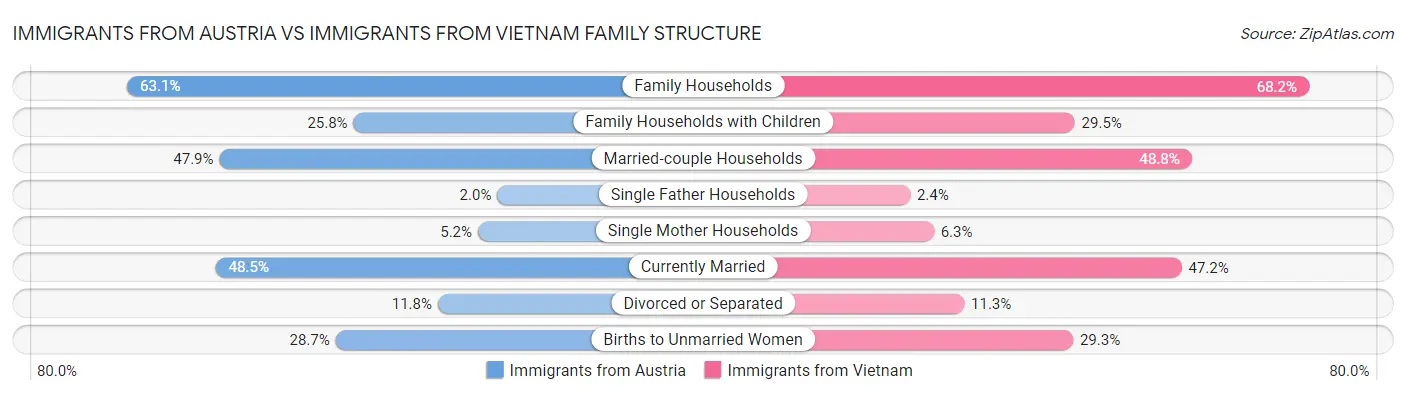 Immigrants from Austria vs Immigrants from Vietnam Family Structure