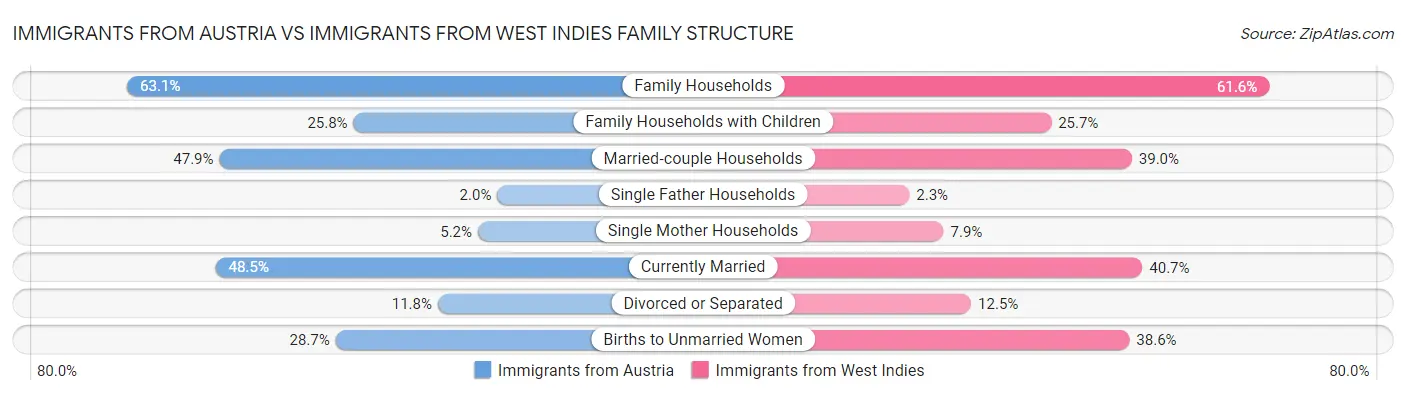 Immigrants from Austria vs Immigrants from West Indies Family Structure