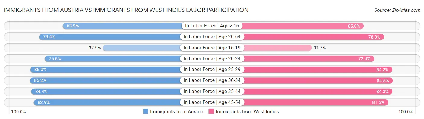 Immigrants from Austria vs Immigrants from West Indies Labor Participation