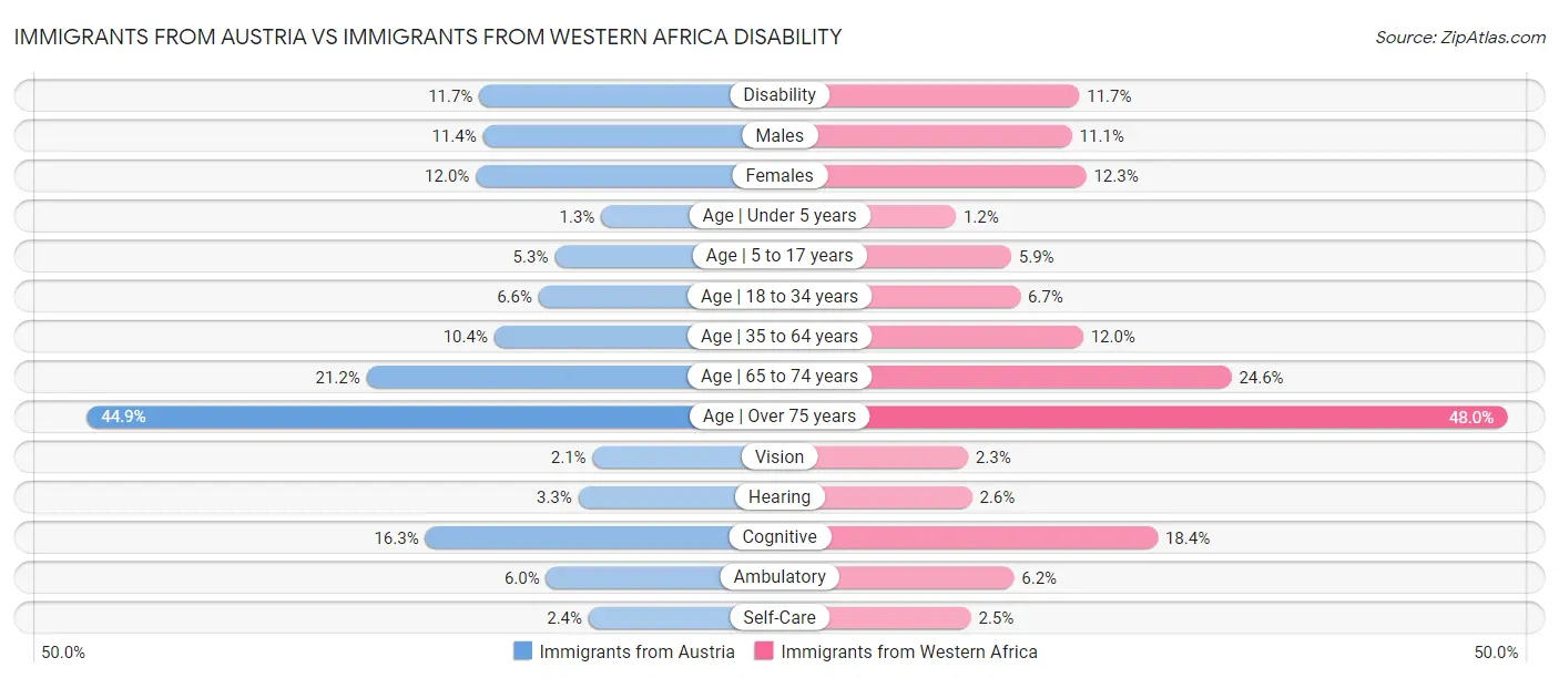 Immigrants from Austria vs Immigrants from Western Africa Disability