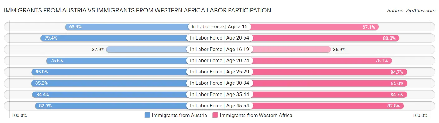 Immigrants from Austria vs Immigrants from Western Africa Labor Participation