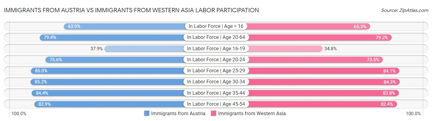 Immigrants from Austria vs Immigrants from Western Asia Labor Participation