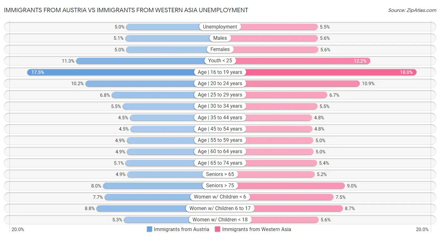 Immigrants from Austria vs Immigrants from Western Asia Unemployment