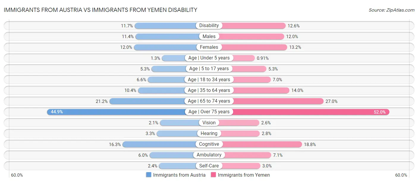 Immigrants from Austria vs Immigrants from Yemen Disability
