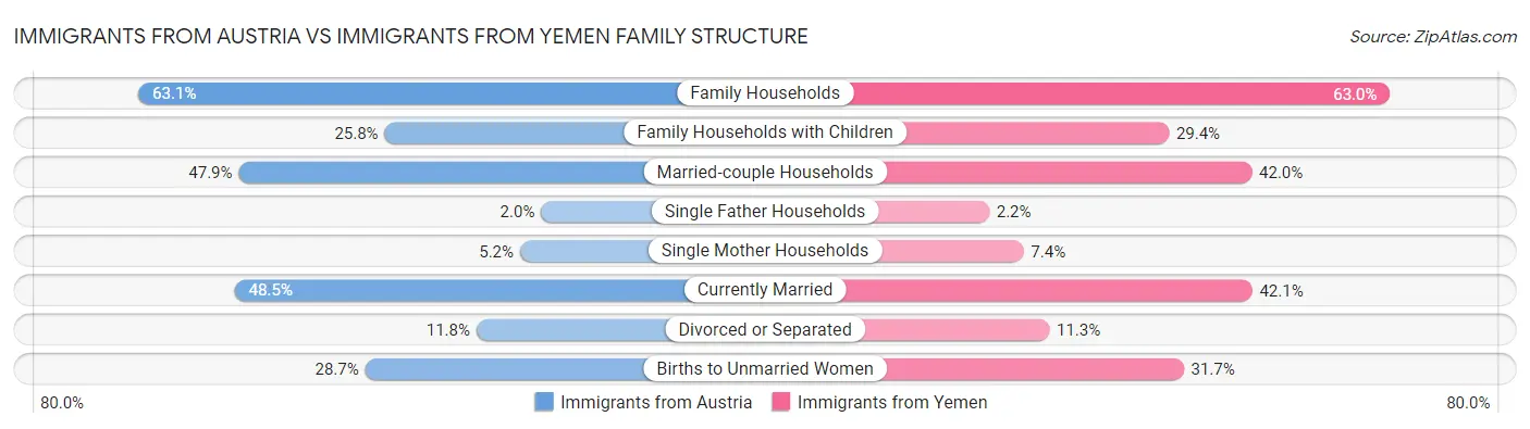 Immigrants from Austria vs Immigrants from Yemen Family Structure