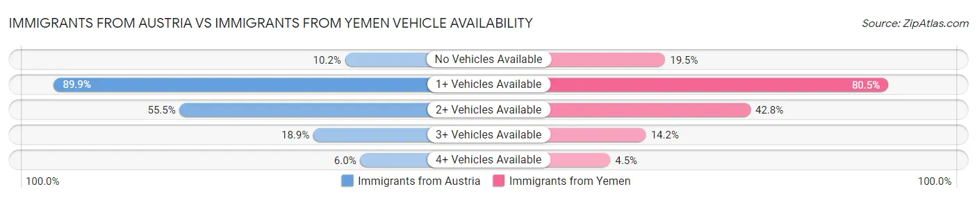 Immigrants from Austria vs Immigrants from Yemen Vehicle Availability