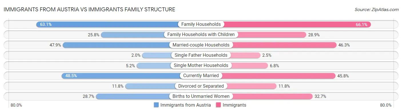 Immigrants from Austria vs Immigrants Family Structure