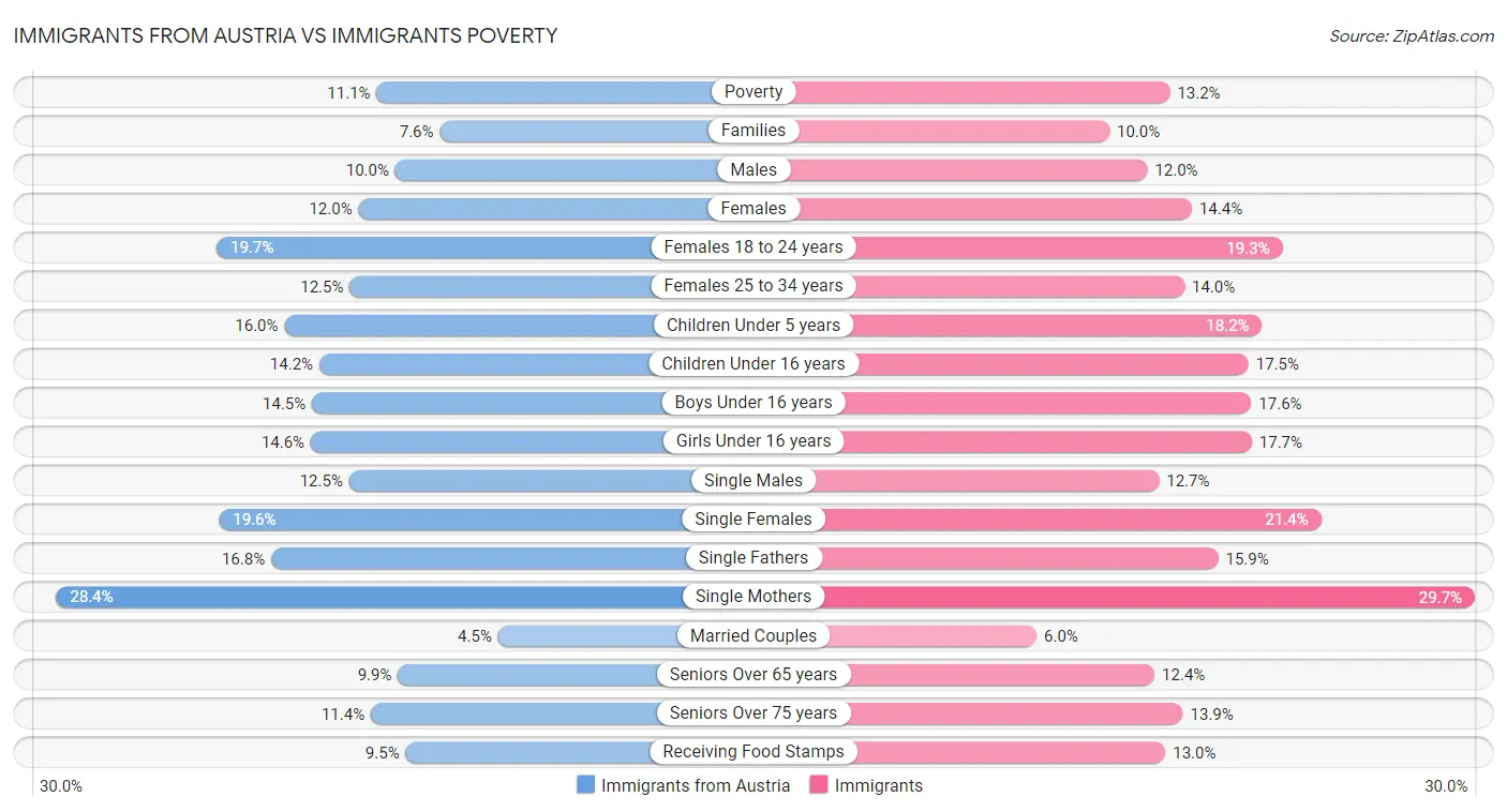 Immigrants from Austria vs Immigrants Poverty