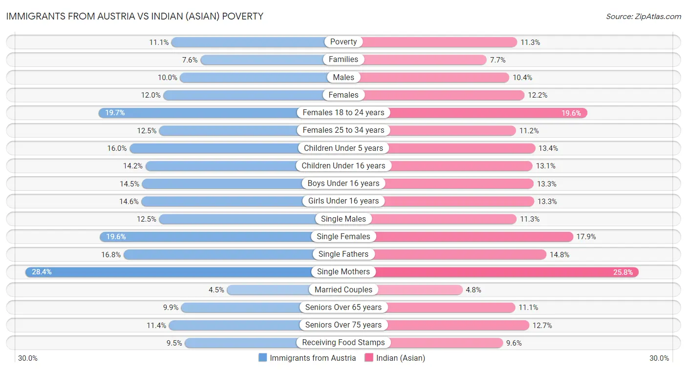Immigrants from Austria vs Indian (Asian) Poverty