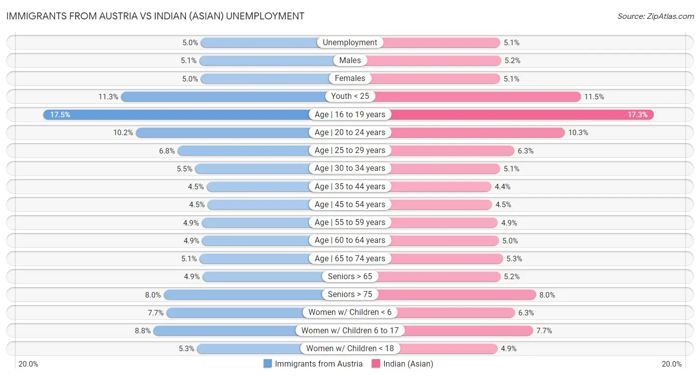 Immigrants from Austria vs Indian (Asian) Unemployment
