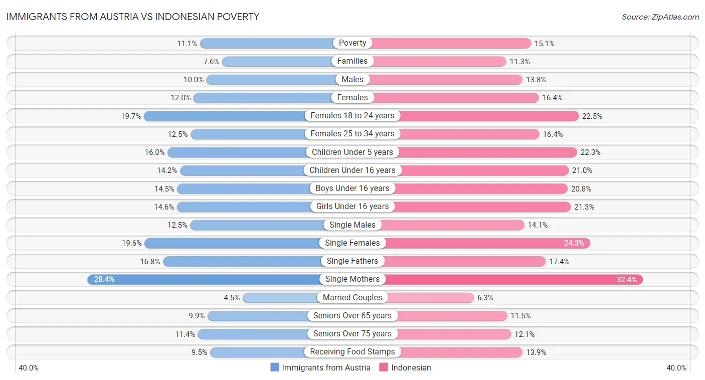 Immigrants from Austria vs Indonesian Poverty
