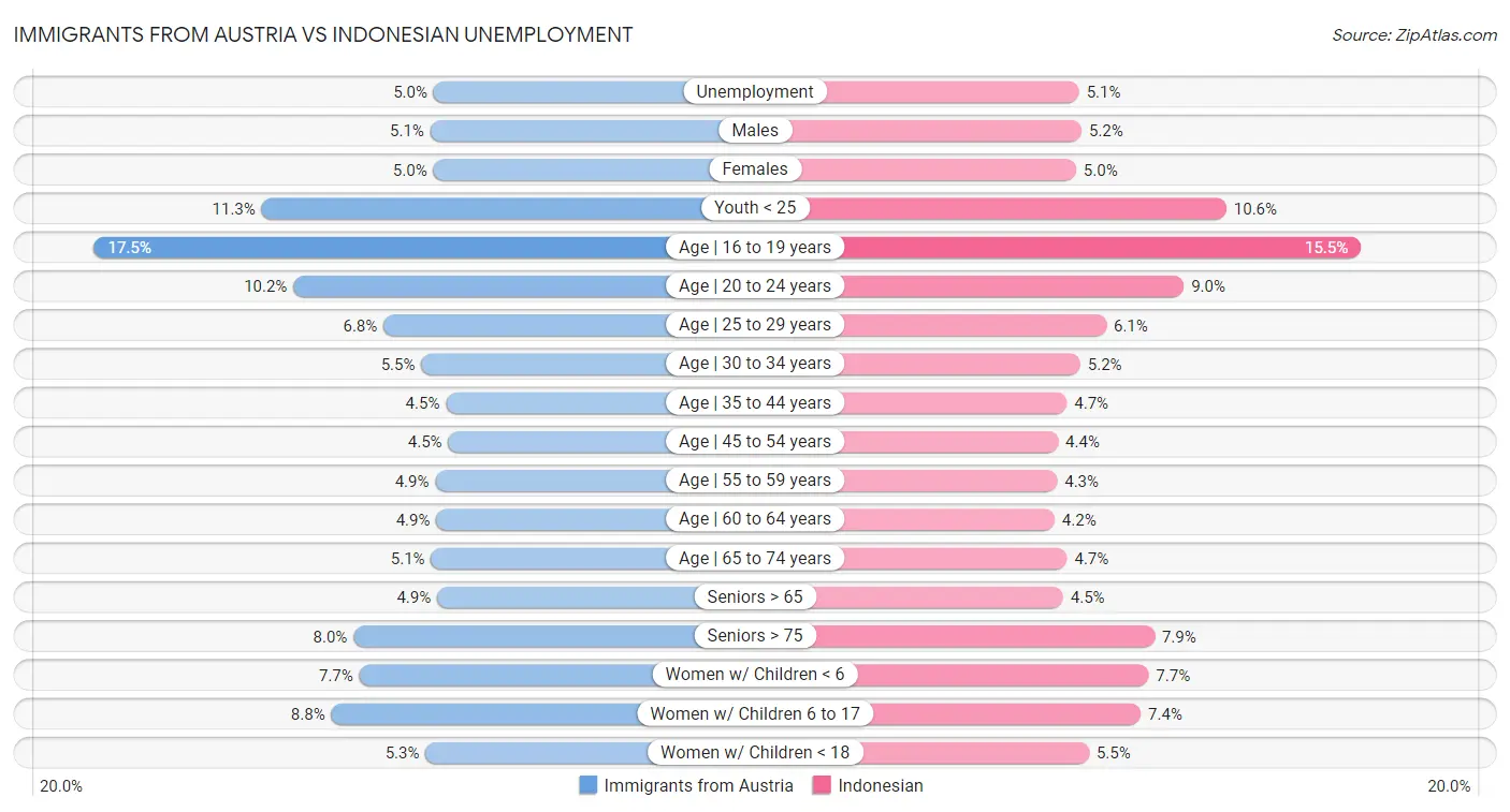 Immigrants from Austria vs Indonesian Unemployment