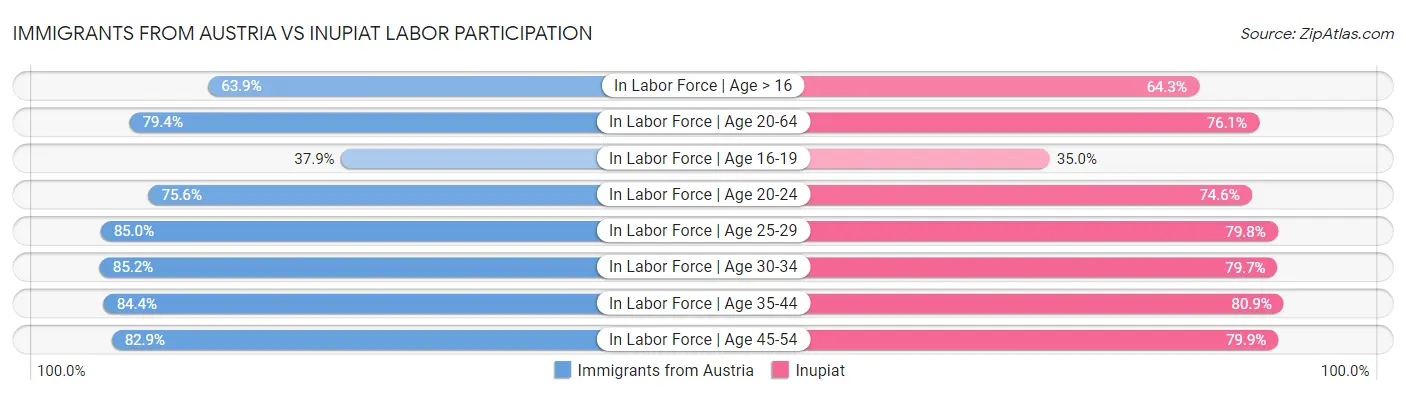 Immigrants from Austria vs Inupiat Labor Participation