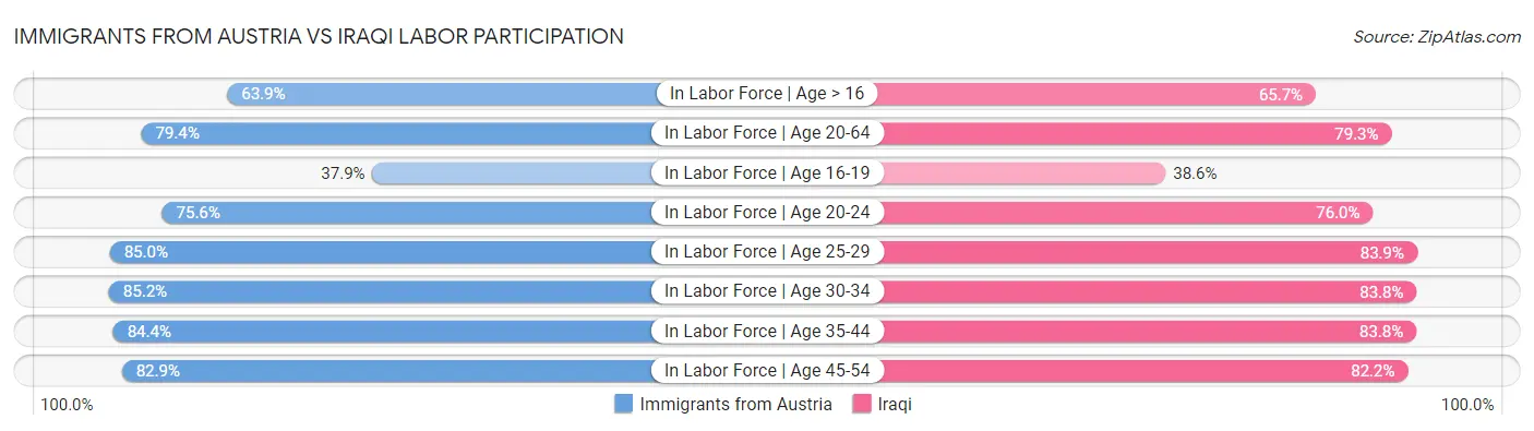 Immigrants from Austria vs Iraqi Labor Participation