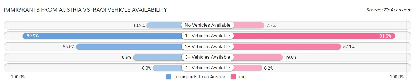 Immigrants from Austria vs Iraqi Vehicle Availability