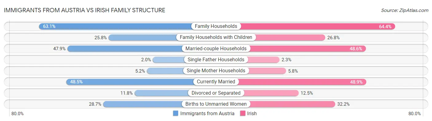 Immigrants from Austria vs Irish Family Structure