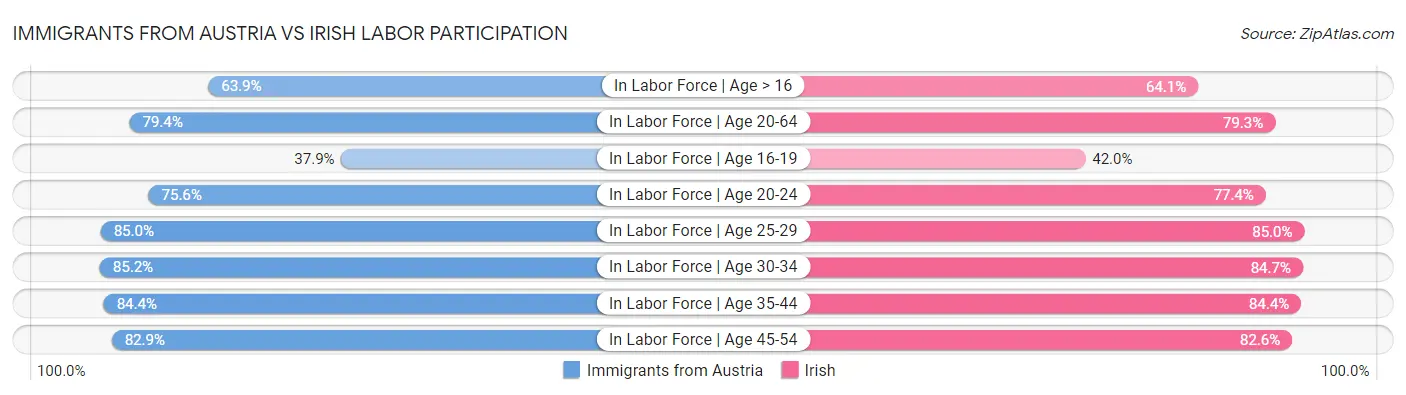 Immigrants from Austria vs Irish Labor Participation