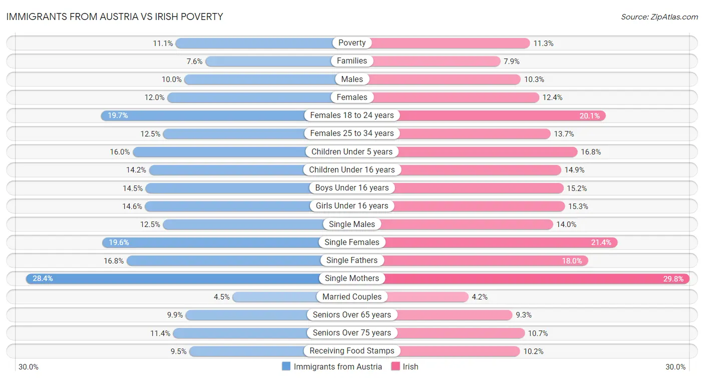 Immigrants from Austria vs Irish Poverty