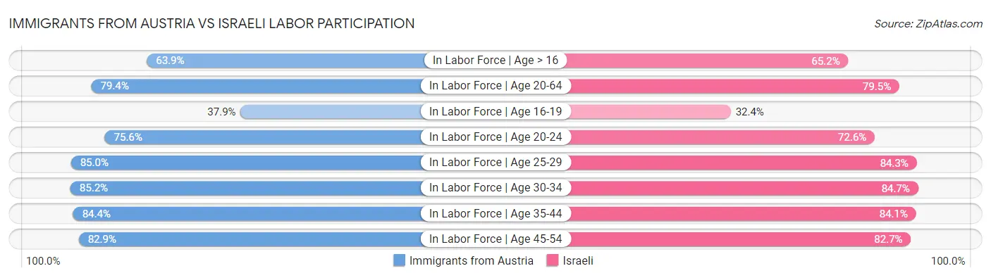 Immigrants from Austria vs Israeli Labor Participation