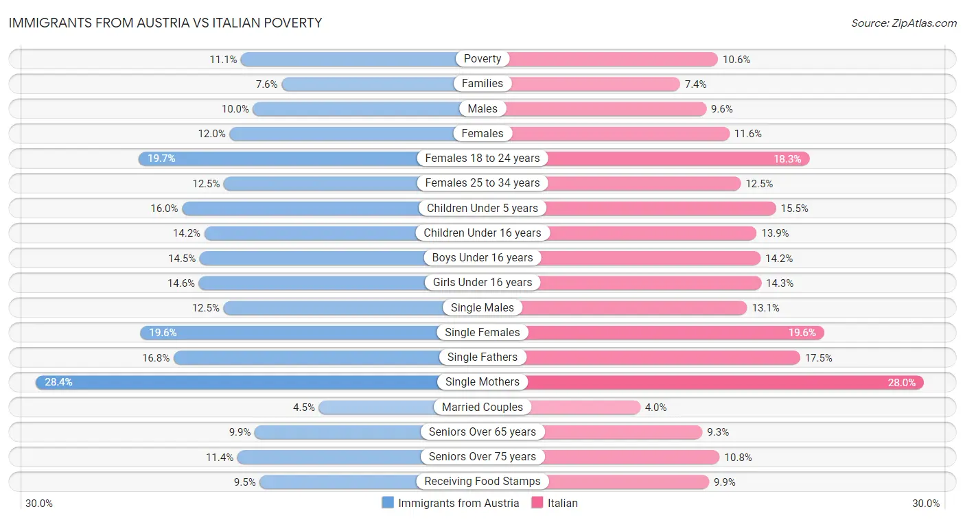 Immigrants from Austria vs Italian Poverty