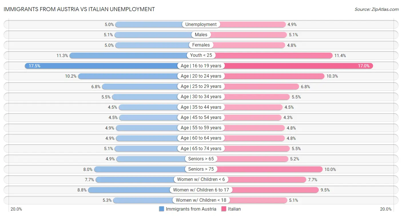 Immigrants from Austria vs Italian Unemployment