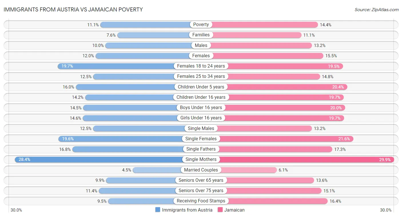 Immigrants from Austria vs Jamaican Poverty