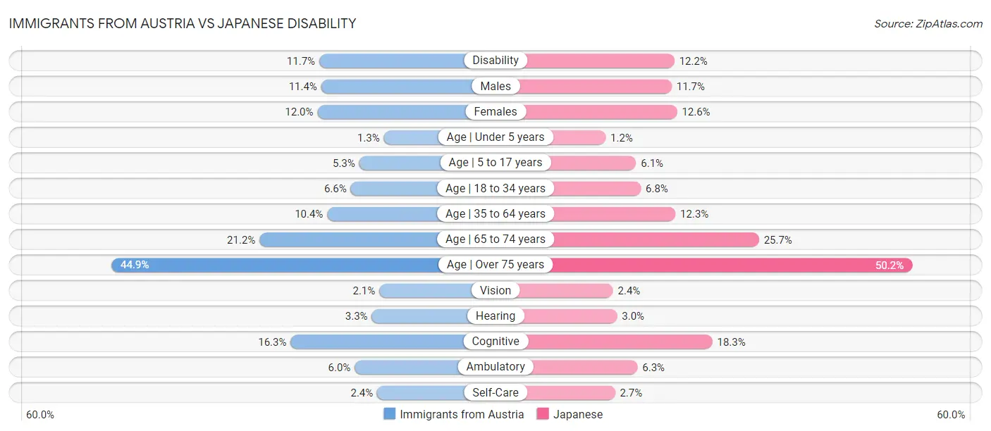 Immigrants from Austria vs Japanese Disability