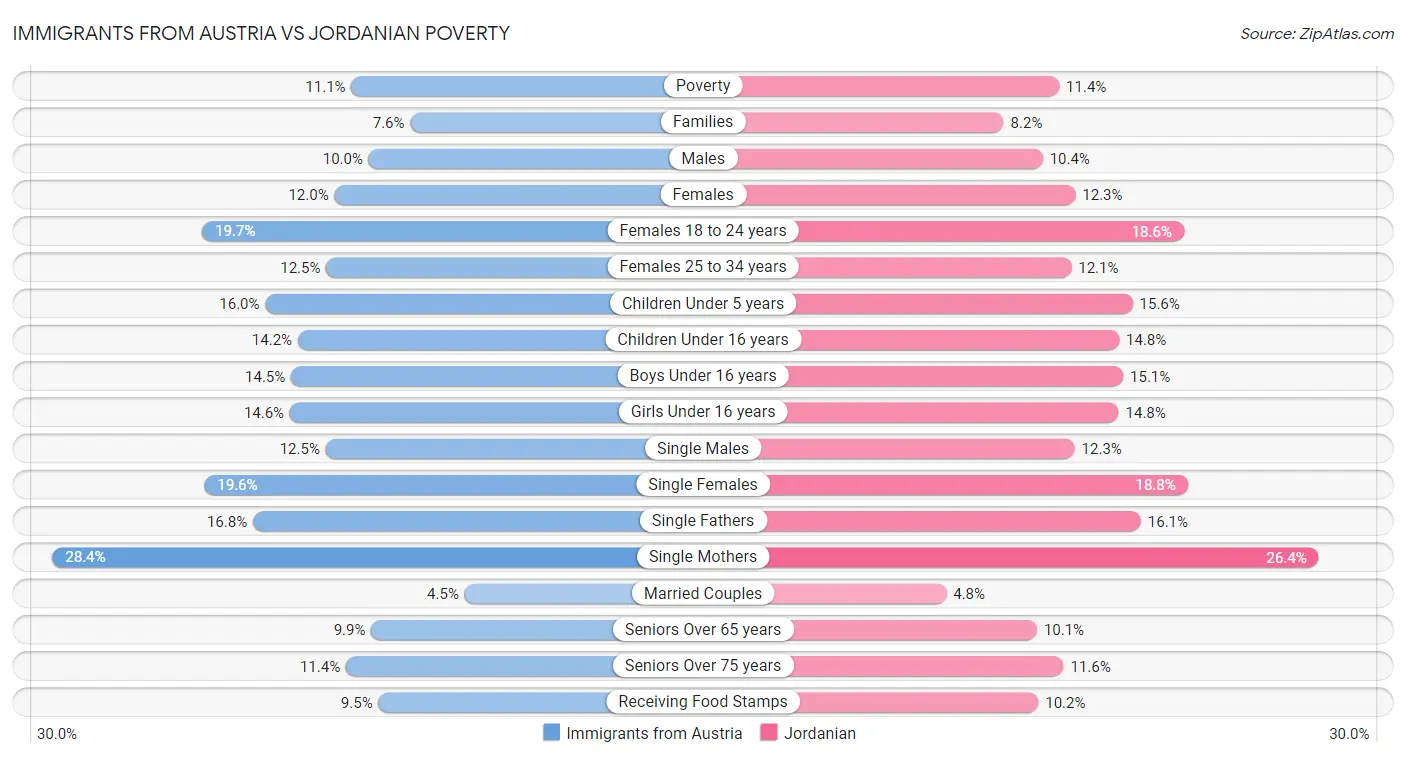 Immigrants from Austria vs Jordanian Poverty