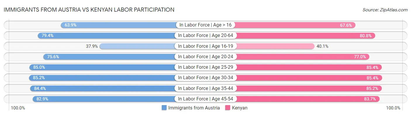 Immigrants from Austria vs Kenyan Labor Participation