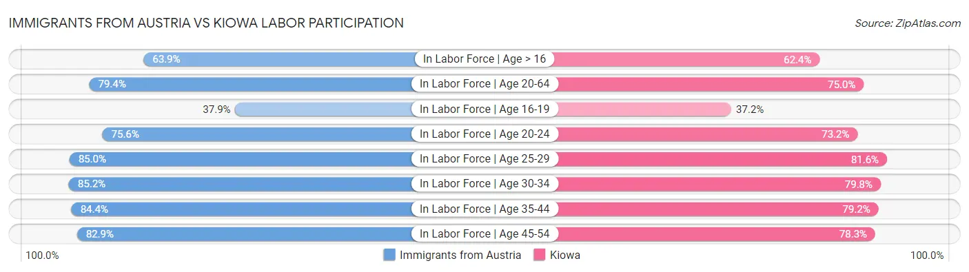 Immigrants from Austria vs Kiowa Labor Participation