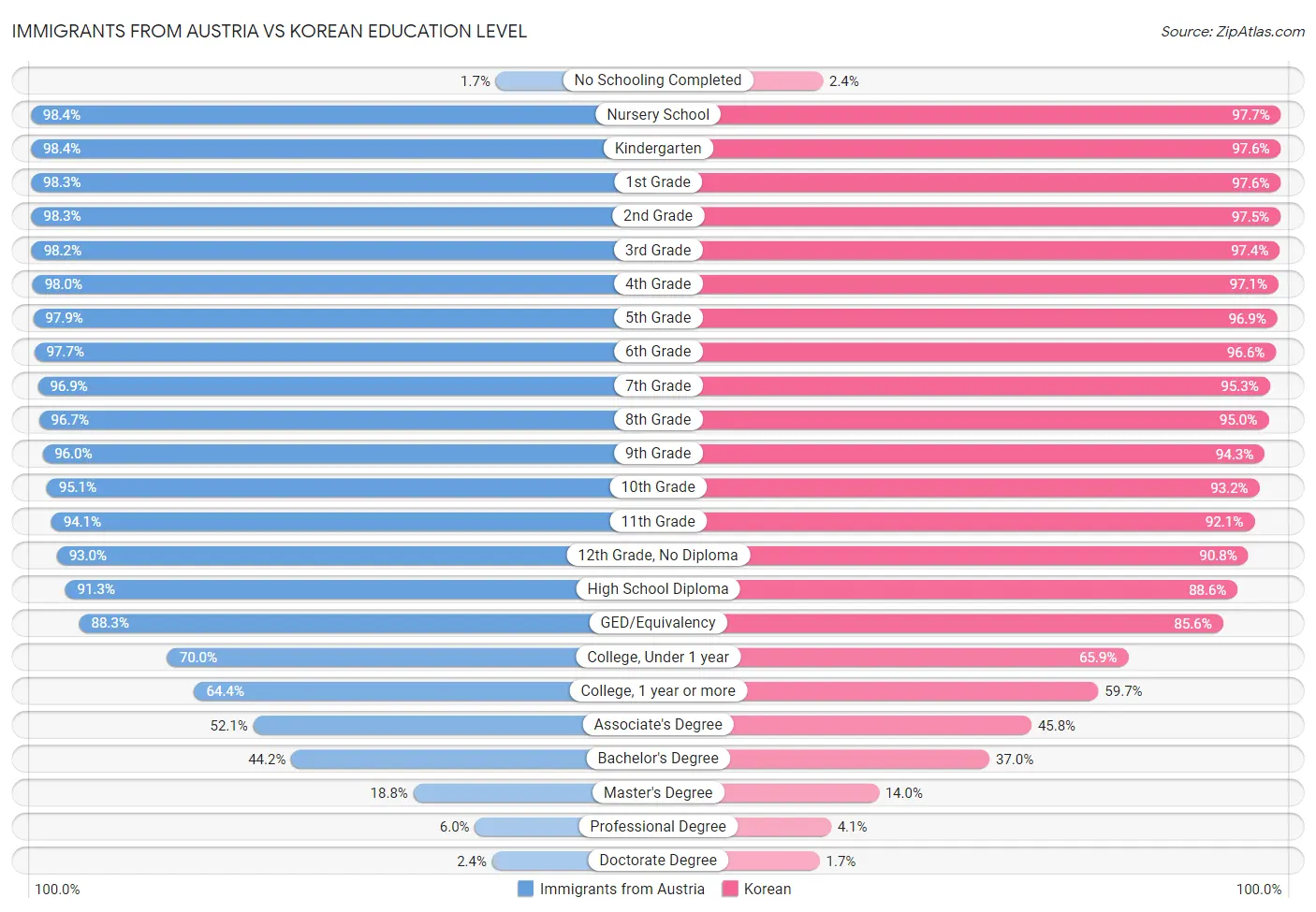Immigrants from Austria vs Korean Education Level