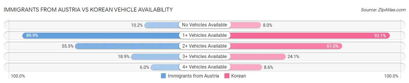 Immigrants from Austria vs Korean Vehicle Availability