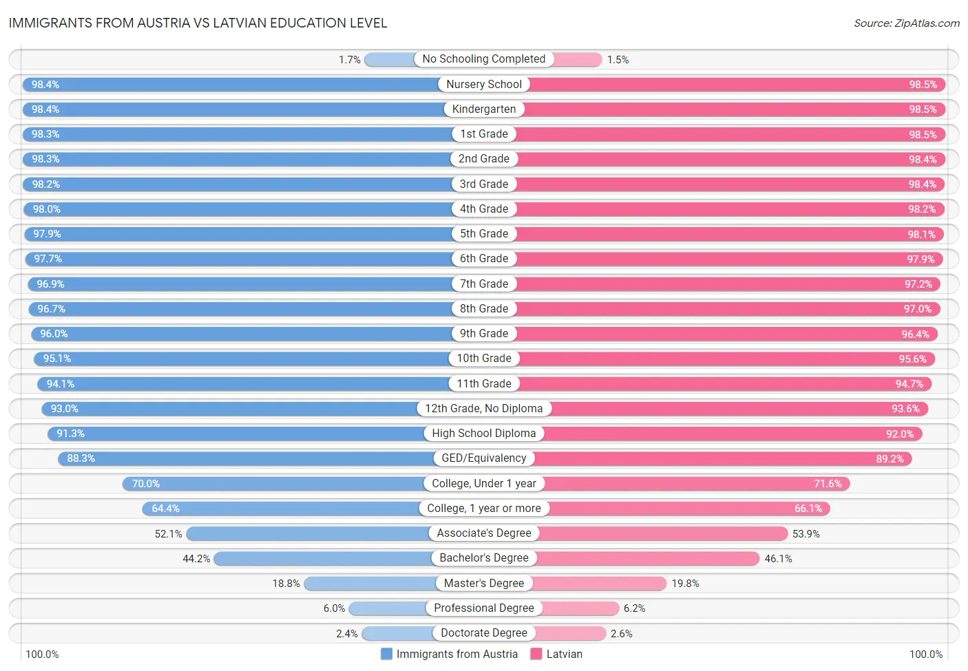 Immigrants from Austria vs Latvian Education Level