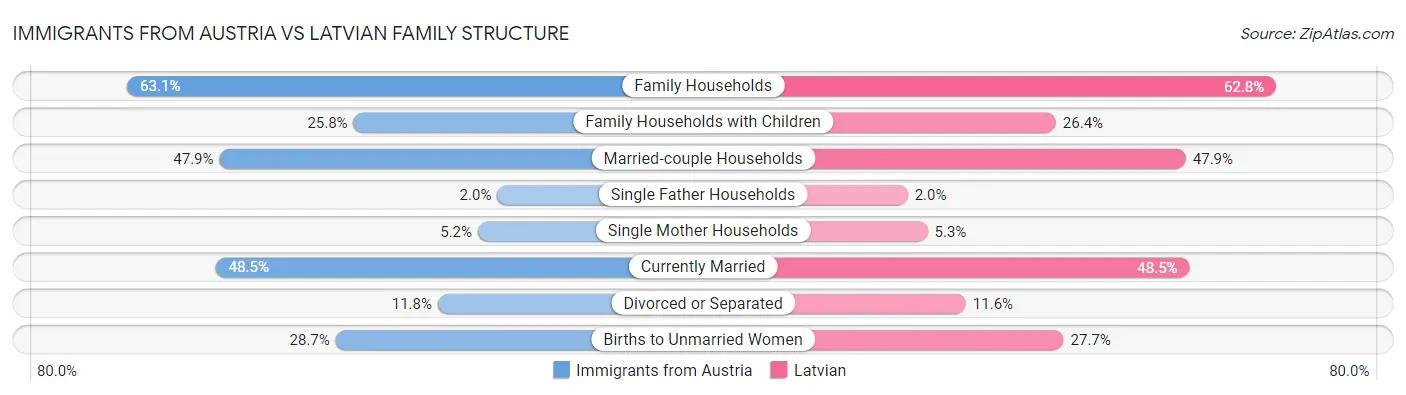Immigrants from Austria vs Latvian Family Structure