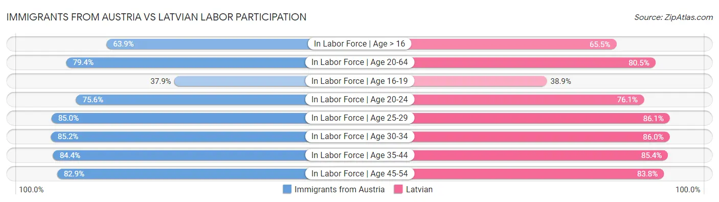 Immigrants from Austria vs Latvian Labor Participation