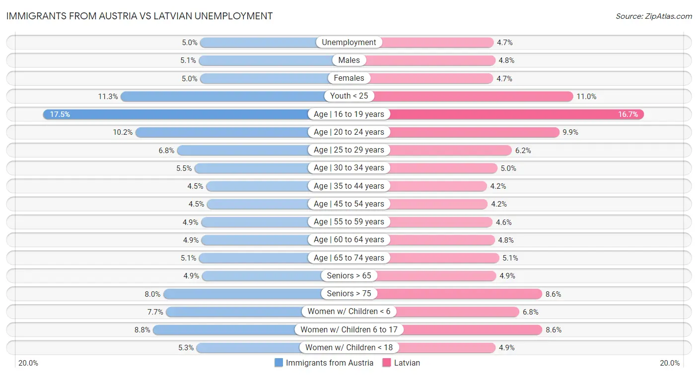 Immigrants from Austria vs Latvian Unemployment