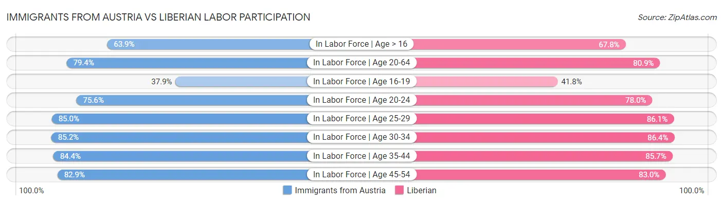 Immigrants from Austria vs Liberian Labor Participation