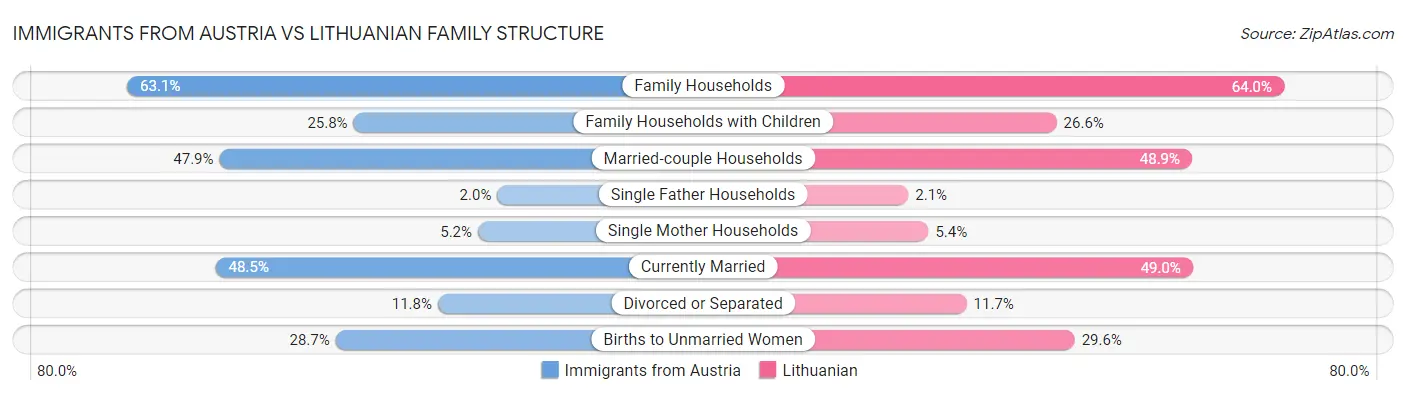 Immigrants from Austria vs Lithuanian Family Structure