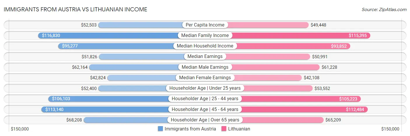 Immigrants from Austria vs Lithuanian Income