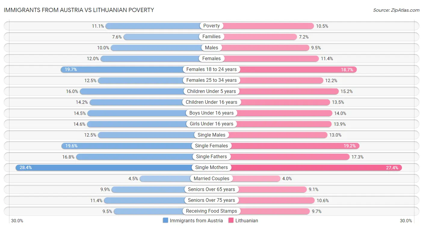 Immigrants from Austria vs Lithuanian Poverty