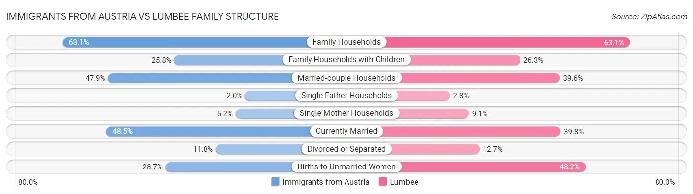 Immigrants from Austria vs Lumbee Family Structure