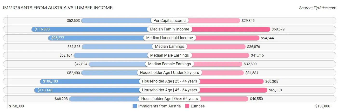 Immigrants from Austria vs Lumbee Income
