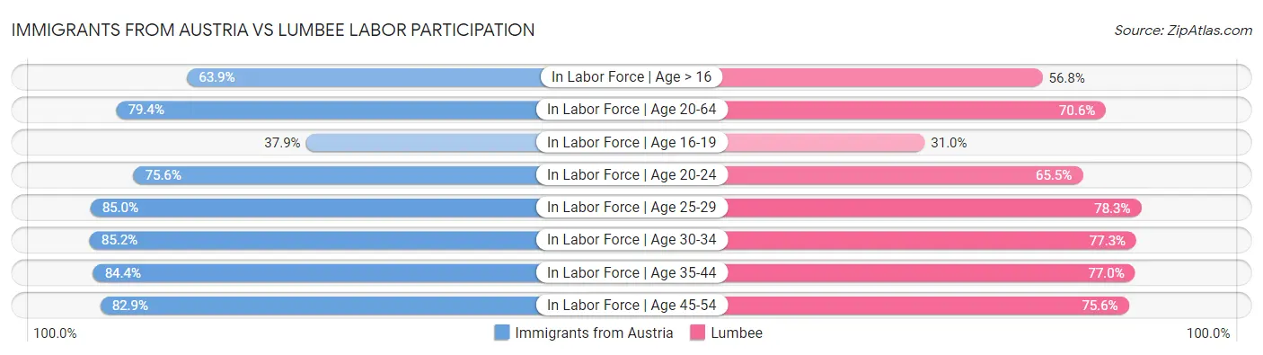 Immigrants from Austria vs Lumbee Labor Participation