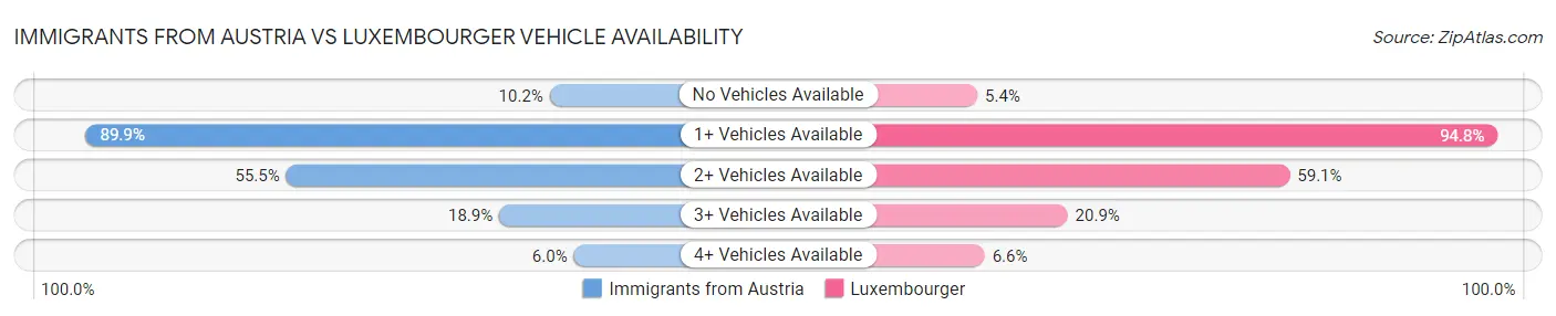 Immigrants from Austria vs Luxembourger Vehicle Availability