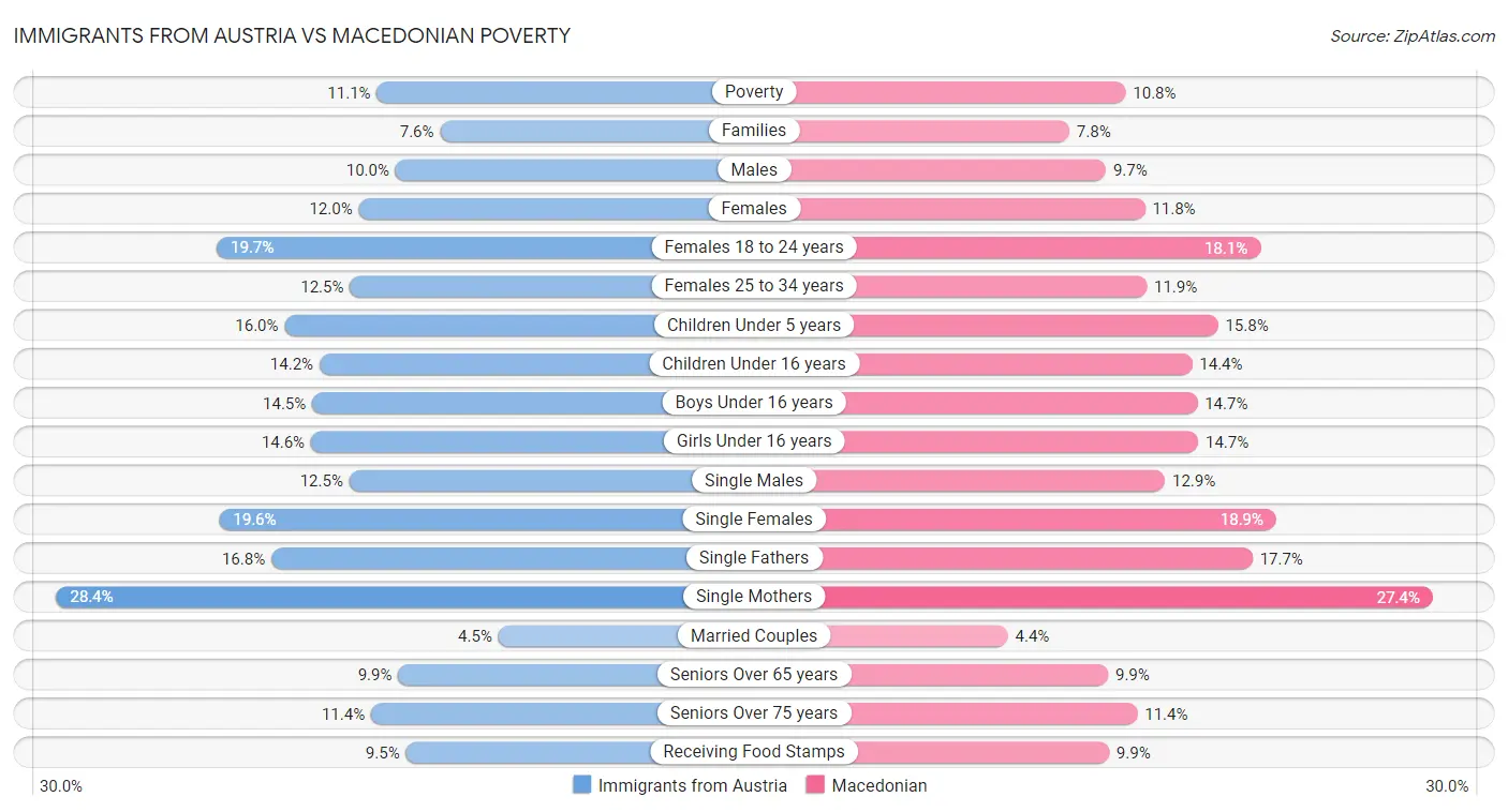 Immigrants from Austria vs Macedonian Poverty