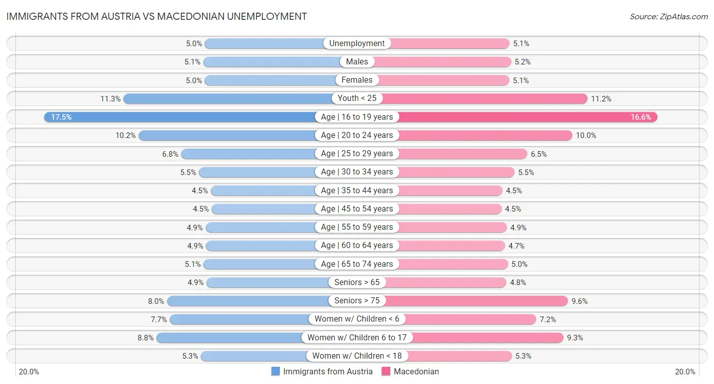 Immigrants from Austria vs Macedonian Unemployment