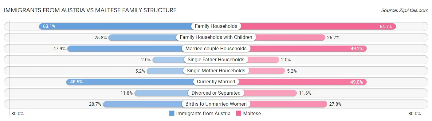 Immigrants from Austria vs Maltese Family Structure